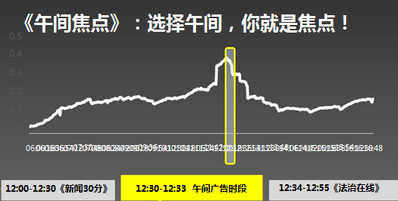 《午间焦点》栏目广告