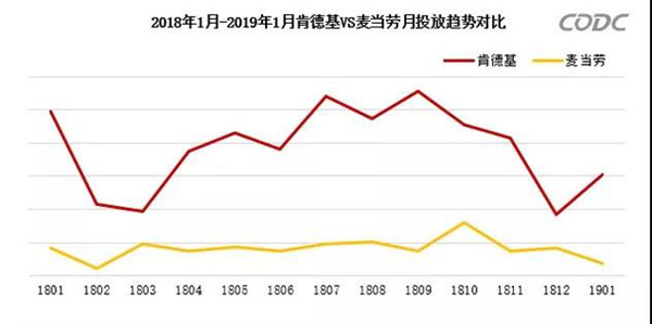 恩怨情仇：麦当劳与肯德基户外广告投放比较