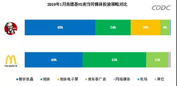 麦当劳与肯德基户外广告投放对比图