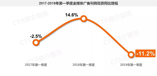 一季度中国广告市场整体呈现下滑趋势