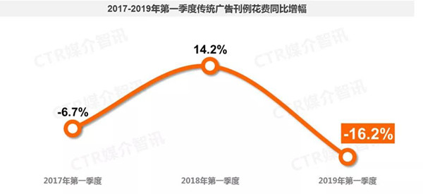 2019年1季度中国广告市场