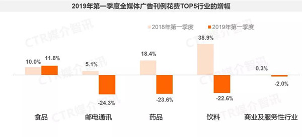 2019年1季度中国广告市场