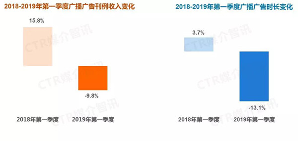 广播广告媒体对比