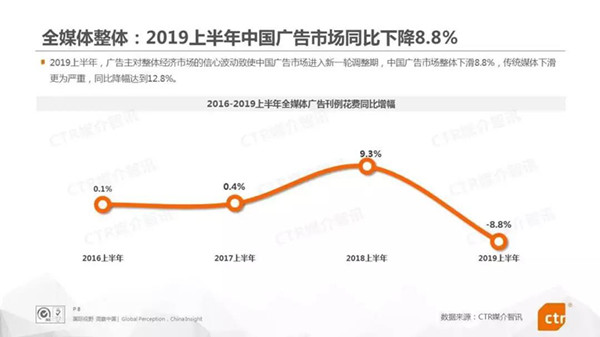2019年上半年中国广告市场整体下滑8.8%