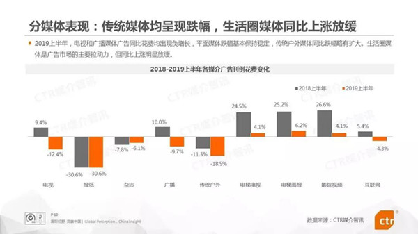 2019年上半年中国广告市场情况