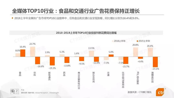 2019年上半年中国广告市场整体下滑8.8%-业界数据-全媒通