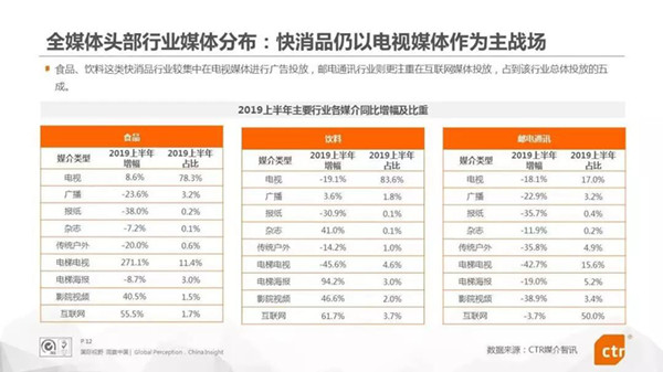 2019年上半年中国广告市场情况