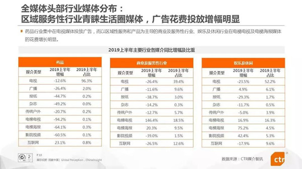 2019年上半年中国广告市场情况