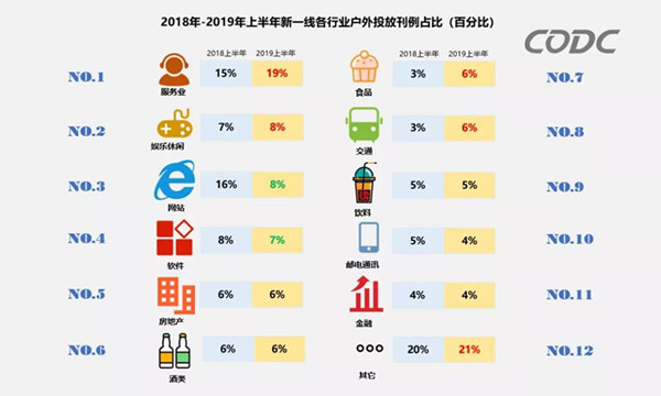 户外广告投放占比