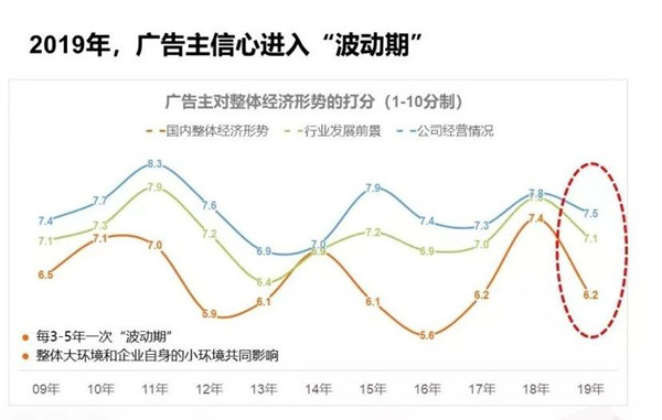 2019广告环境