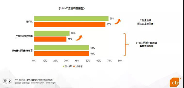 2019广告主调查报告