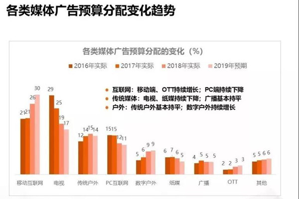 媒体广告预算分配