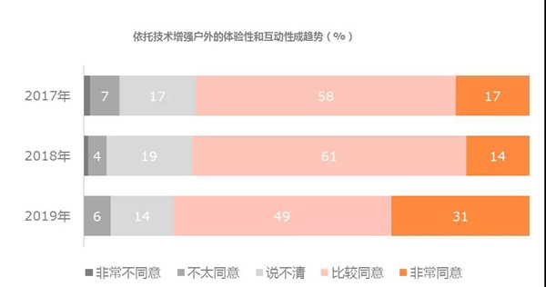 户外广告投放趋势