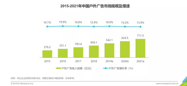 户外广告市场规模