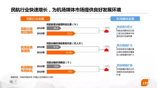 机场场景广告价值