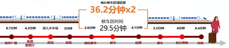 高铁站停留时间
