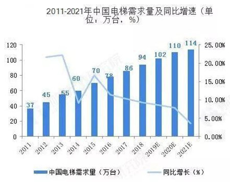 电梯广告需求和增速图