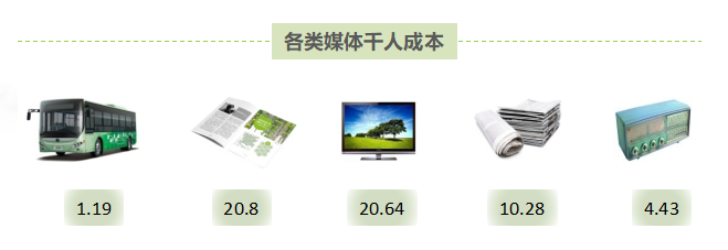 千人成本比较 千人成本比较