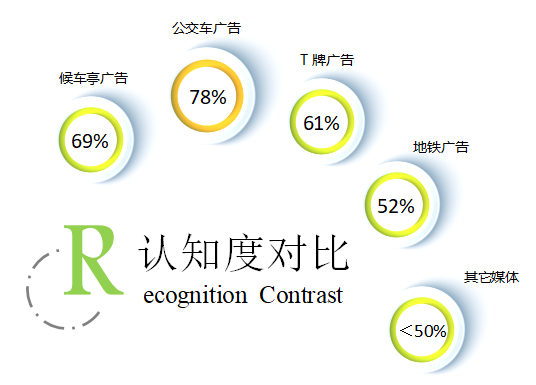 认知度对比 认知度对比