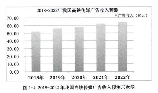 高铁传媒广告收入