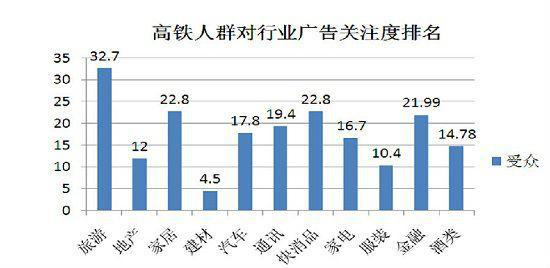 行业广告关注度排名