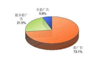 广告关注度