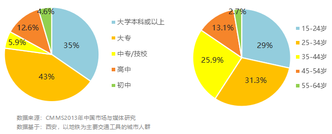 西安地铁乘客数据 西安地铁乘客数据