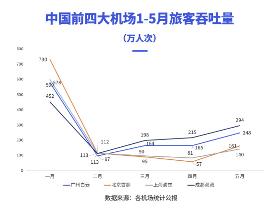 2020年上半年，成都双流机场广告价值飙升？