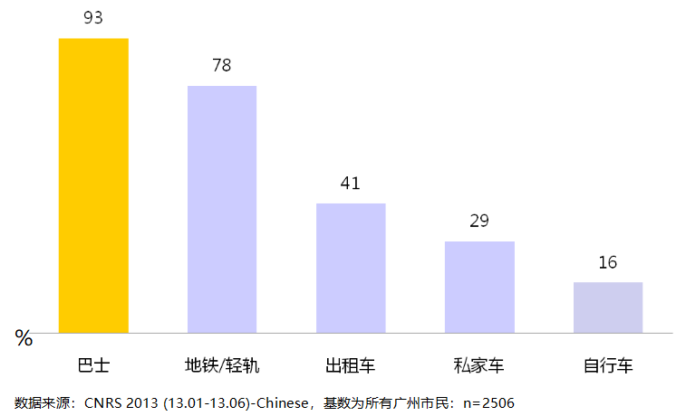 广州公交广告为什么值得投放？