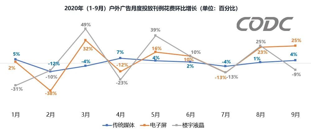 环比增长数据