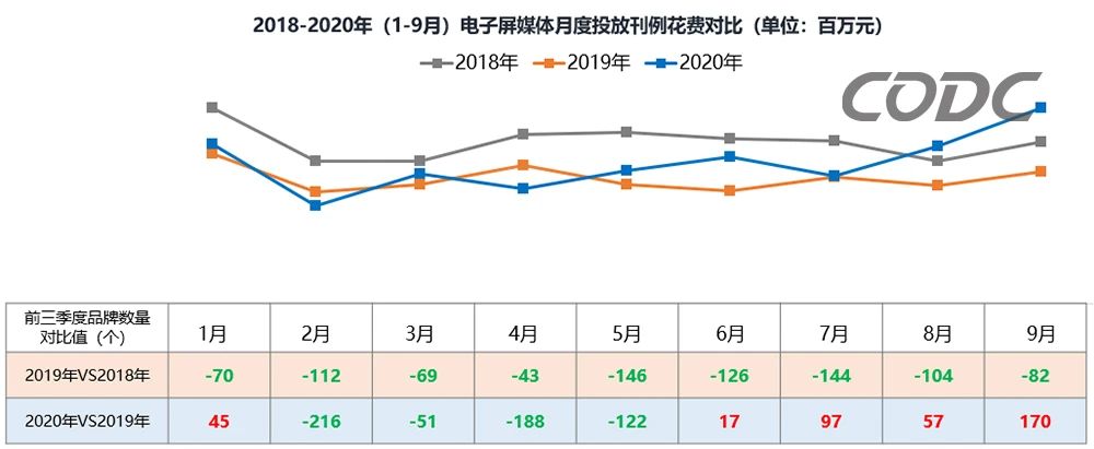 花费对比