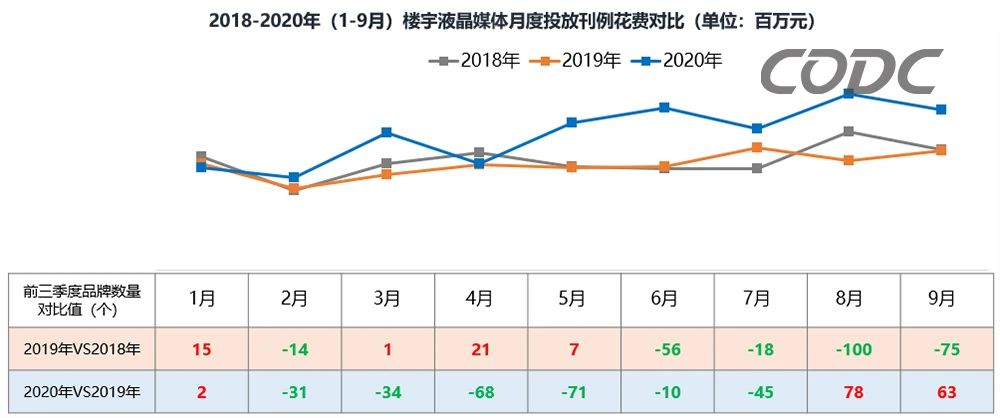 对比数据