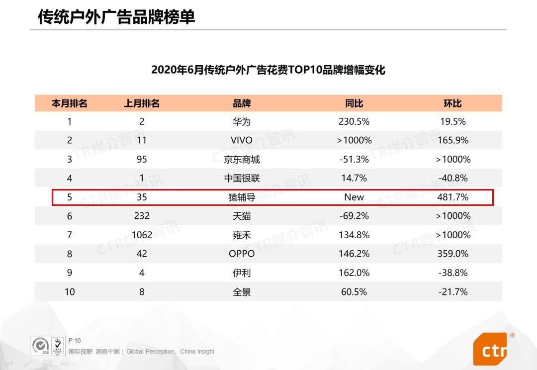 6月户外广告增幅变化