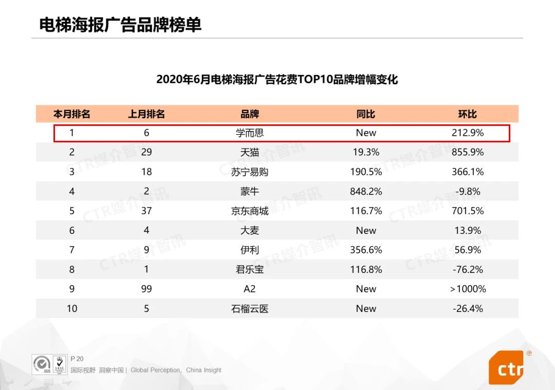 6月电梯框架广告增幅变化