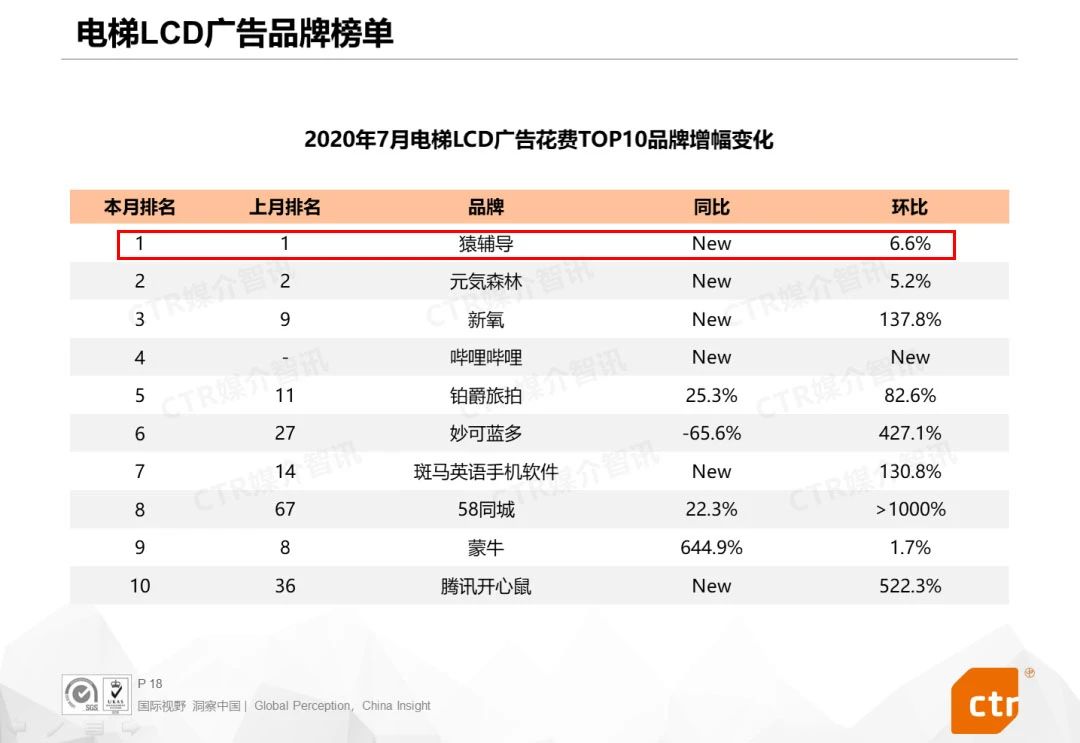 7月电梯LCD广告增幅变化