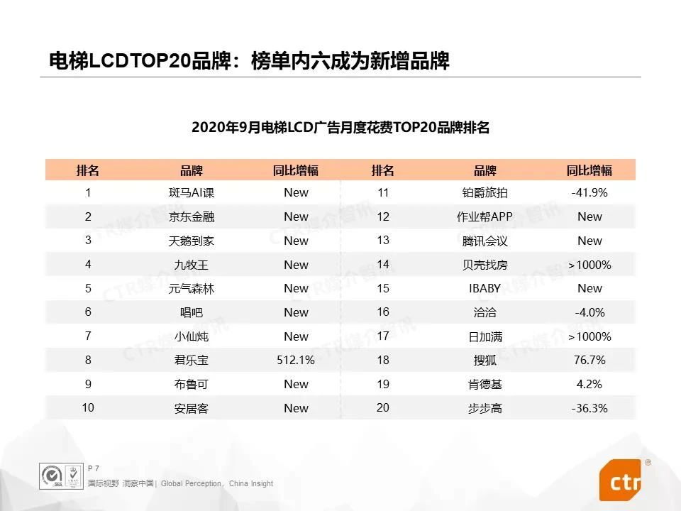 电梯LCD广告Top20品牌