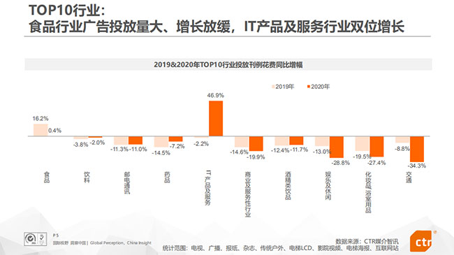 TOP10行业广告投放情况 TOP10行业广告投放情况