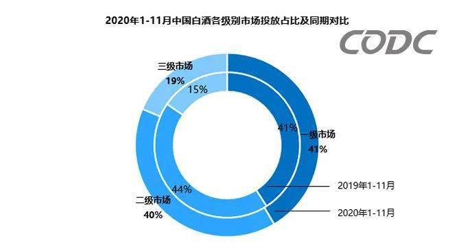 市场数据对比