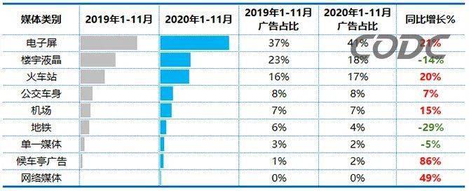 户外各媒体投放占比及同期对比