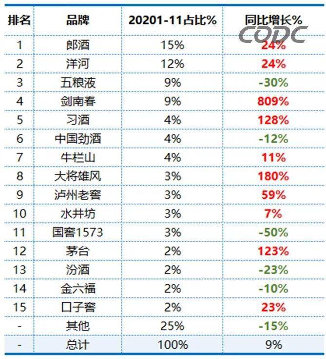 TOP15品牌广告占比及同期对比