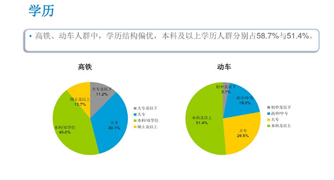 CTR数据 乘客学历