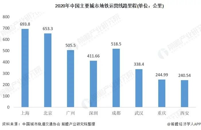 主要城市地铁运营里程