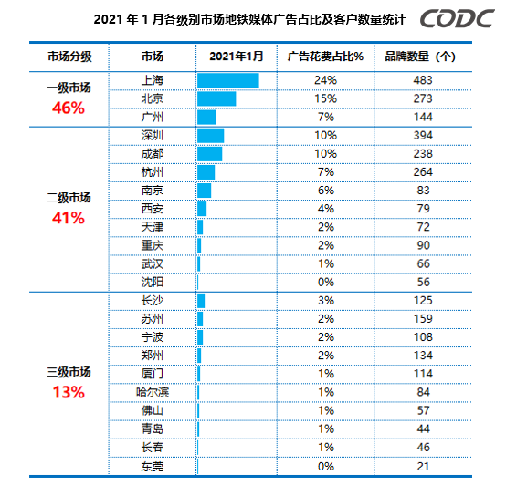 地铁广告市场数据统计