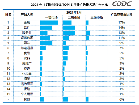 地铁广告投放占比数据