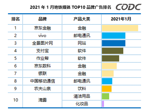 1月地铁媒体品牌广告排名