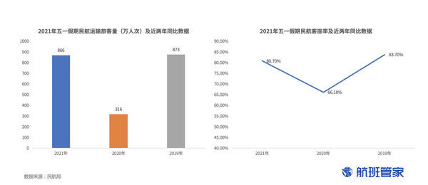 五一假期民航数据1