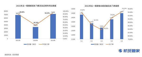 五一假期民航数据2