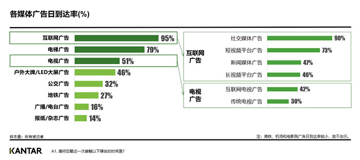 到达率数据