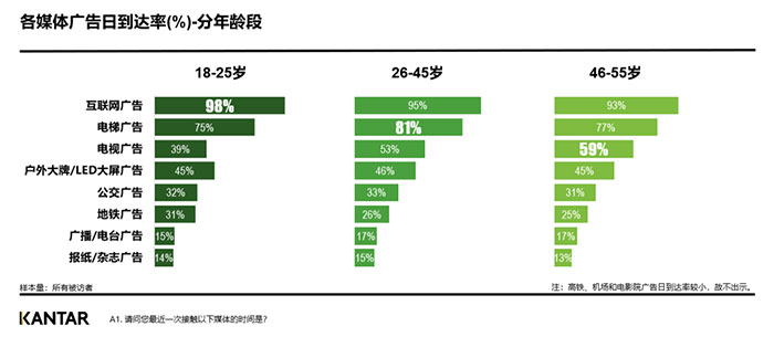 年龄段数据