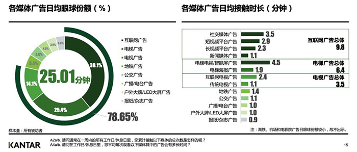 接触时长